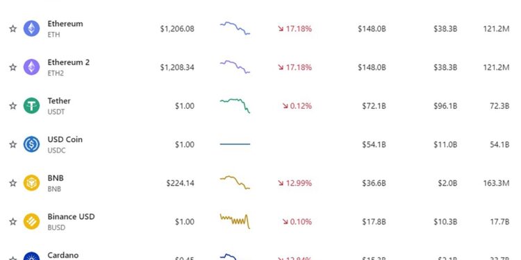 In total, cryptocurrencies lost $200 billion in value over the weekend.