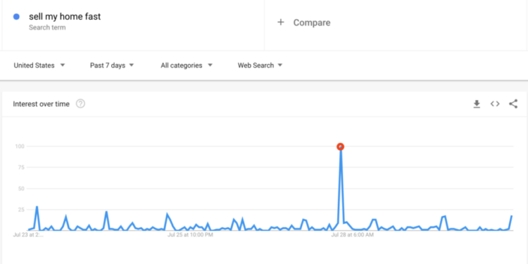 New research has revealed that -- within an hour of the Commerce Department's GDP report -- search volume for “sell my home fast” spiked a whopping 2750% from the average volume.