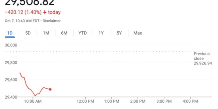 Stock chart showing Dow down more than 400 points.