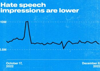Critics claimed that hate speech had become more prevalent on the platform.