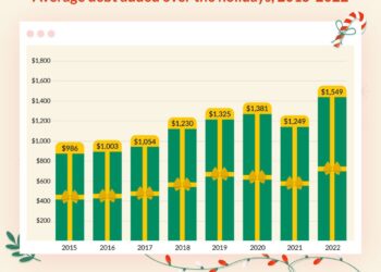 A graphic showing consumer holiday debt over the past eight years.