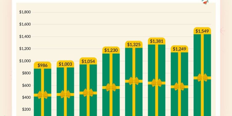 A graphic showing consumer holiday debt over the past eight years.