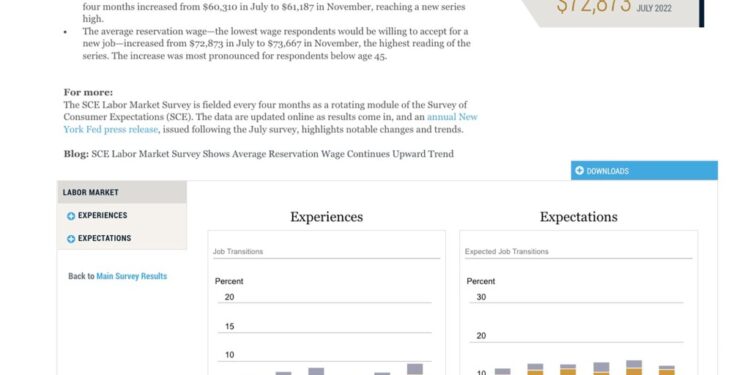A screenshot of the New York Federal Reserve Bank survey on inflation and labor released last week.
