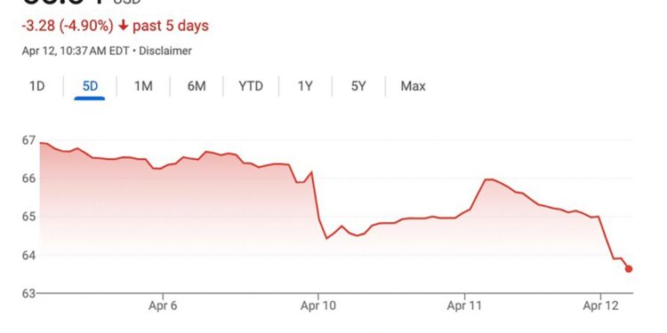 Shares of Anheuser-Busch have fallen by nearly 4% since March 31.