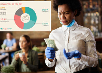 Over 75% of Americans say tipping culture has gone too far: study