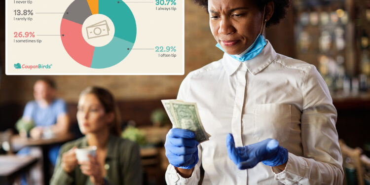 Over 75% of Americans say tipping culture has gone too far: study