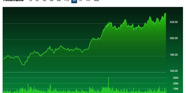 The precious metal hits a new high.