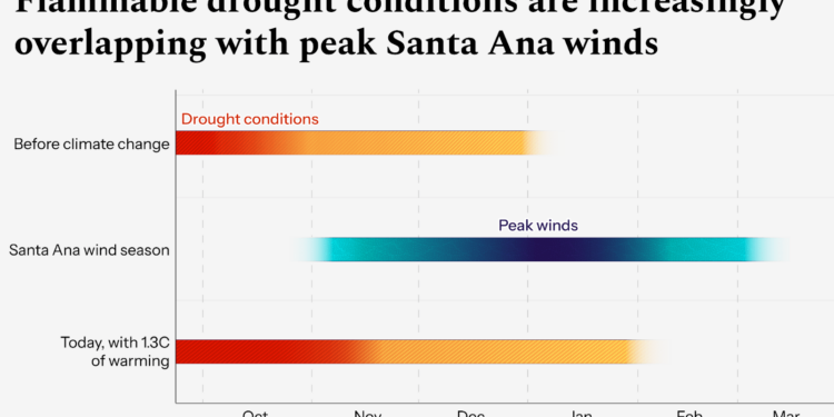 A graph shows drought conditions and peak winds overlapping more with climate change.