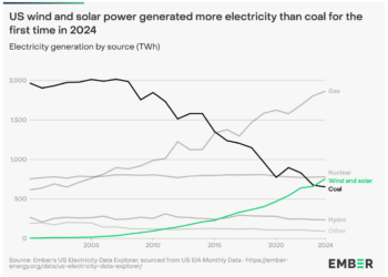 A graph shows US wind and solar power generating more electricity than coal for the first time in 2024.