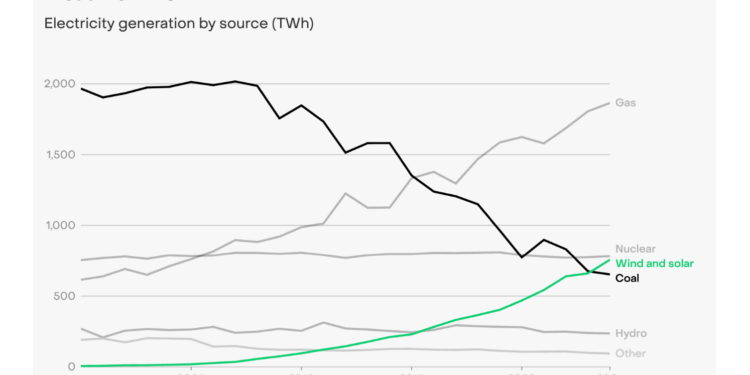 A graph shows US wind and solar power generating more electricity than coal for the first time in 2024.