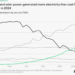 A graph shows US wind and solar power generating more electricity than coal for the first time in 2024.