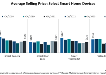 After several years of getting cheaper, smart home device prices are set to rise.