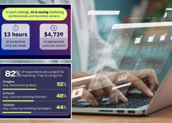 Most believe AI helps small businesses compete with larger firms