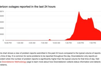 Graph showing a spike in reported Verizon outages over the past 24 hours.