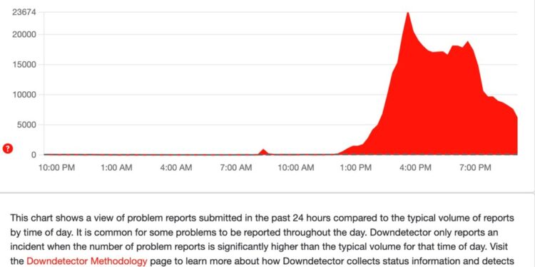 Graph showing a spike in reported Verizon outages over the past 24 hours.