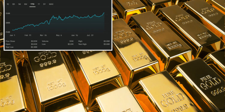 Gold smashes $3,500 record as rate-cut bets, policy turmoil fuel haven rush