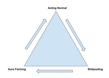 A triangle diagram of the Aura Farming - Acting Normal - Shitposting dynamic in American politics.