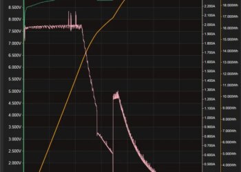 My USB-C power meter can create charts like this; here, I’m charging the first of two phones with the gummy bear bank.
