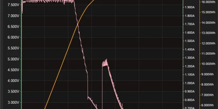 My USB-C power meter can create charts like this; here, I’m charging the first of two phones with the gummy bear bank.