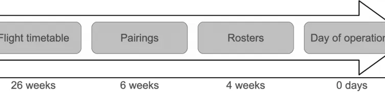 The airline crew scheduling process.