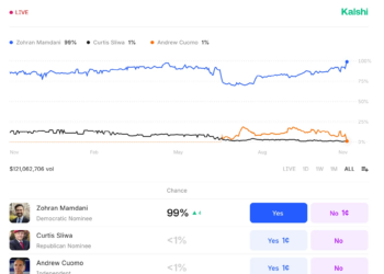 Kalshi’s betting page for the New York City mayoral election, captured one day after the election.