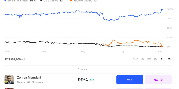 Kalshi’s betting page for the New York City mayoral election, captured one day after the election.