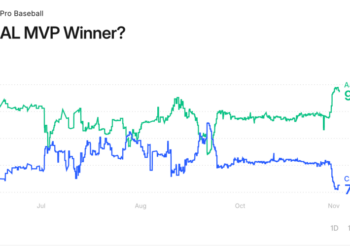 Line graph showing the probability of Aaron Judge (green line, 94%) and Cal Raleigh (blue line, 7%) winning the AL MVP, with Judge's probability consistently higher.