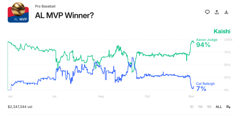 Line graph showing the probability of Aaron Judge (green line, 94%) and Cal Raleigh (blue line, 7%) winning the AL MVP, with Judge's probability consistently higher.