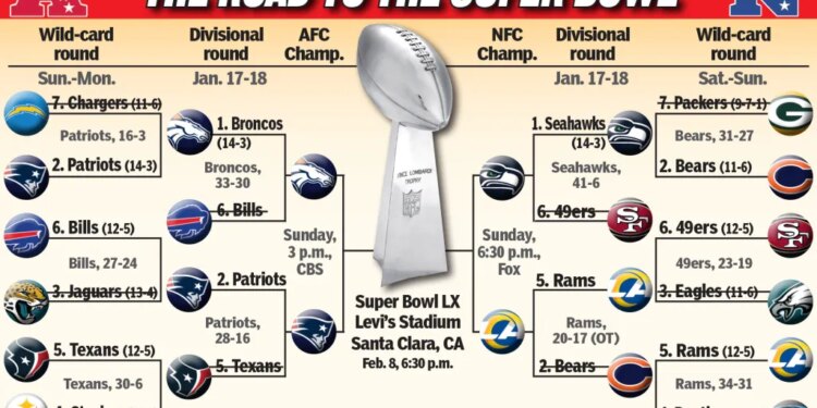 NFL playoff bracket