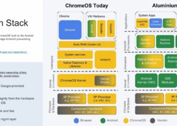 Chrome and first-party Google apps are first-class citizens in Aluminium, while user apps are not. That could be important for a good user experience; it could be intentional lock-in; it could be neither or both.