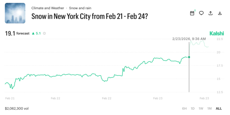 Kalshi prediction market for NYC snow total.