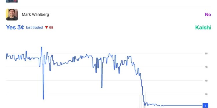 A prediction market showing a sharp decline in the "Yes" percentage for Mark Wahlberg attending the "Big Game," from around 80% to 3% between February 2nd and February 11th.