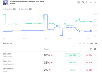 A line graph showing Chloe Kim with a 66% chance of winning a gold medal in women's halfpipe snowboarding.