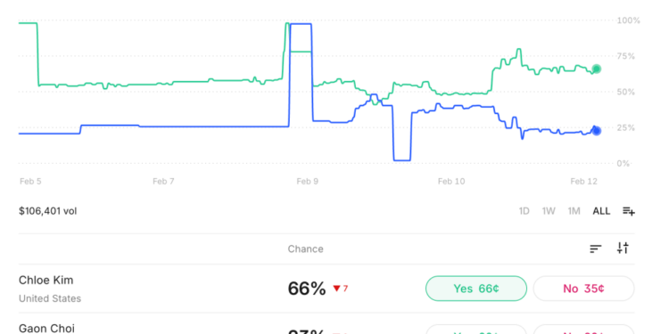 A line graph showing Chloe Kim with a 66% chance of winning a gold medal in women's halfpipe snowboarding.