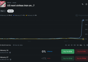 Listing on Polymarket for betting on “US next strikes Iran on...?”