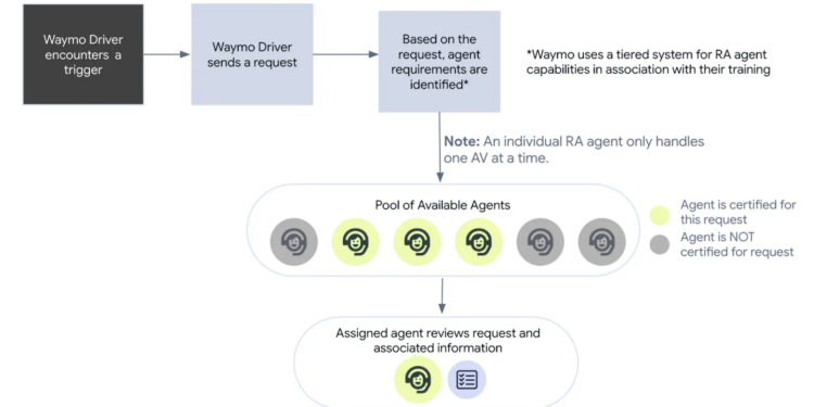Waymo’s letter to Sen. Markey includes this chart describing its remote assistance operation.