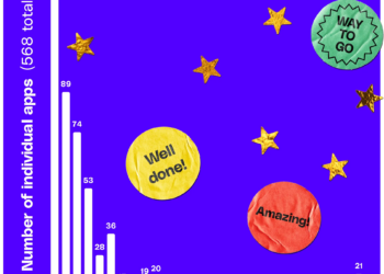 Graph shows that most apps have only 1 day at #1 in the app store.