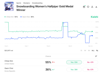 A prediction market interface for the Women's Halfpipe Gold Medal winner, showing Chloe Kim at 55% chance and Gaon Choi at 36% chance.