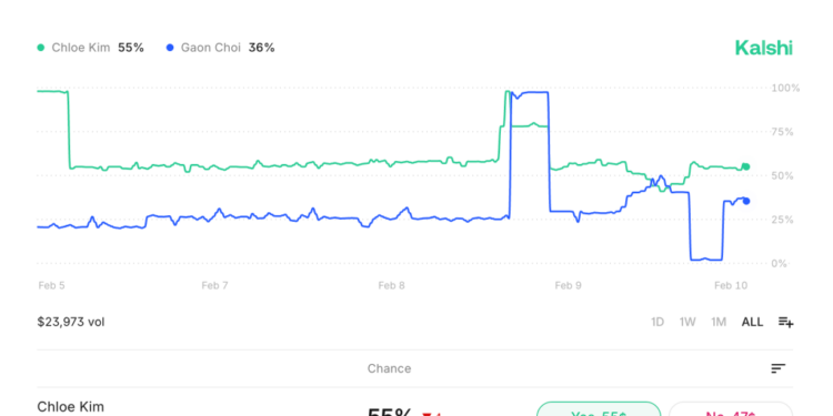 A prediction market interface for the Women's Halfpipe Gold Medal winner, showing Chloe Kim at 55% chance and Gaon Choi at 36% chance.