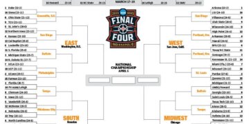 The full March Madness bracket.
