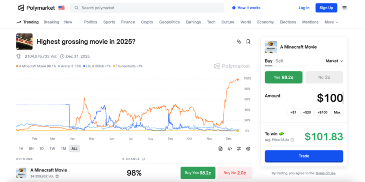 Polymarket webpage showing a market predicting "A Minecraft Movie" as the highest-grossing film of 2025 with a 98.1% chance, next to an option to buy 'Yes' for 98.2 cents and an input for a $100 trade amount.