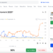 Polymarket webpage showing a market predicting "A Minecraft Movie" as the highest-grossing film of 2025 with a 98.1% chance, next to an option to buy 'Yes' for 98.2 cents and an input for a $100 trade amount.