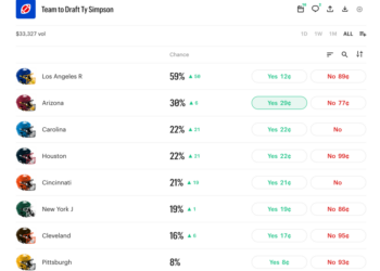 A table showing the probability of different teams drafting Ty Simpson.