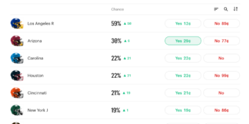 A table showing the probability of different teams drafting Ty Simpson.
