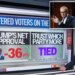 CNN’s Harry Enten gives Democrats 'big-time reality check' ahead of midterm elections