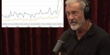 Controversial drug prescriptions double after Mel Gibson remark