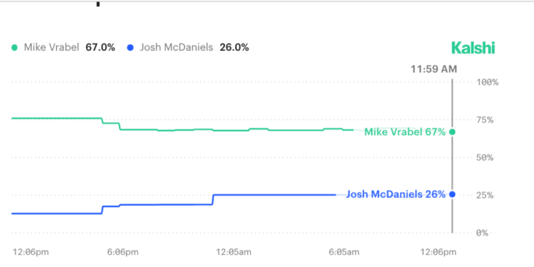 Graph showing Mike Vrabel at 67% and Josh McDaniels at 26%