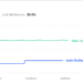 Graph showing Mike Vrabel at 67% and Josh McDaniels at 26%