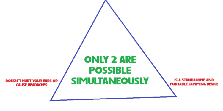 A triangle with 3 options where only 2 are possible with the labels “works on most smart devices”, “is a standalone and portable jamming device”, and “doesn’t hurt your ears or cause headaches”