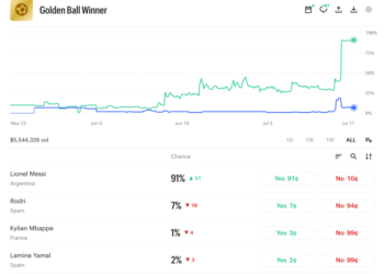 Chart showing Lionel Messi as 91% likely to win the Golden Ball.